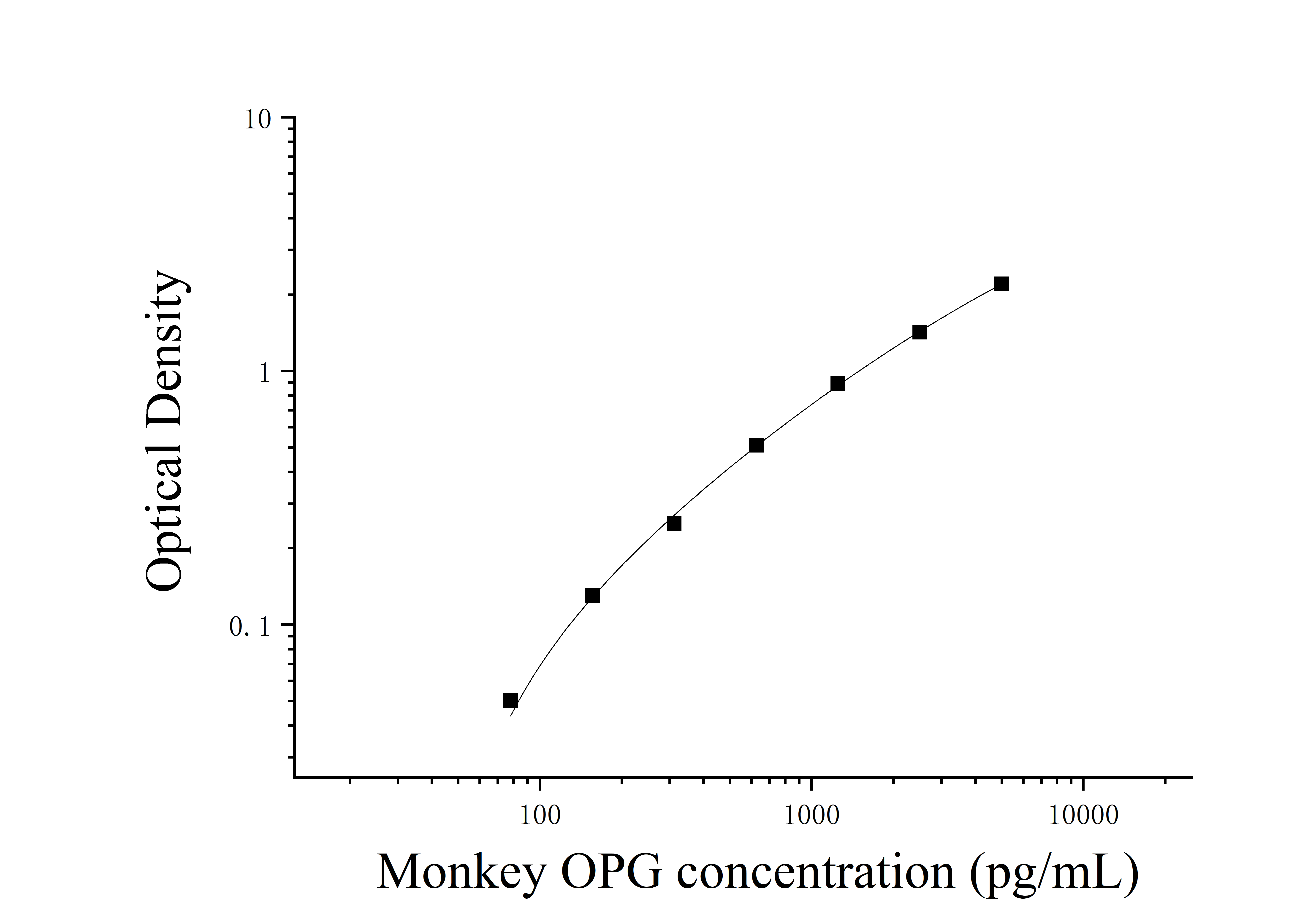 Monkey Osteoprotegerin (OPG) ELISA Kit Monkey Osteoprotegerin (OPG) ELISA Kit